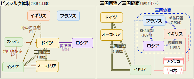 三国同盟／三国協商