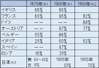 各国の識字率(参考値)