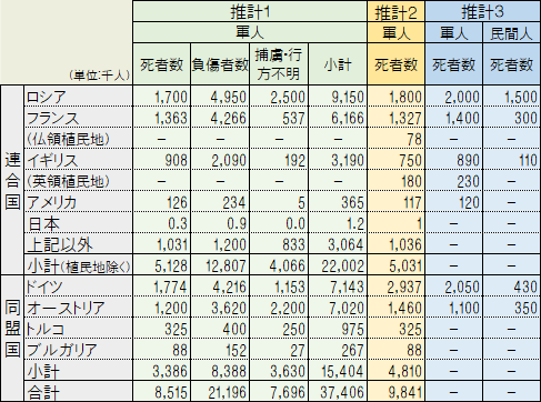 第1次世界大戦の犠牲者数