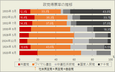  ドイツ国会での政党得票率推移