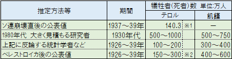 ソ連のテロル