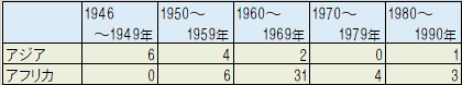 脱植民地した国数の推移