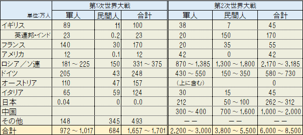 世界大戦の死者数