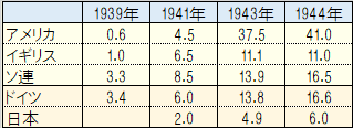 列強の軍需生産額