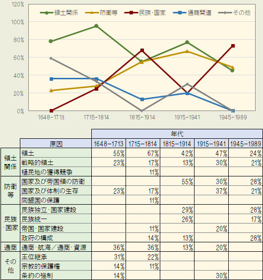 戦争の原因(年代別推移)