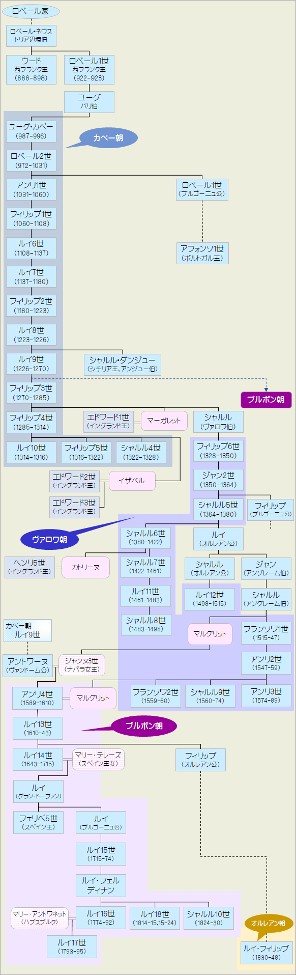 フランス王国家系図