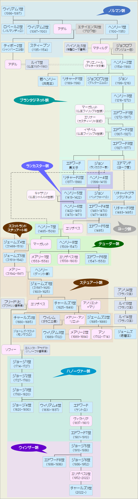 イングランド王国家系図(ノルマン朝以降)