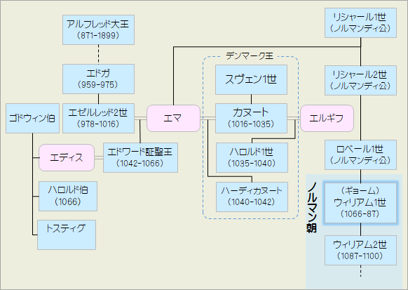 イングランド家系図(アングロサクソン王国～ノルマン朝)