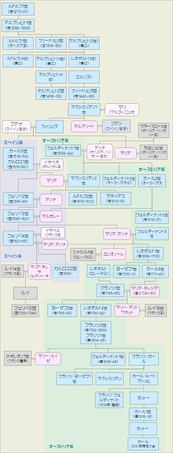 ハプスブルク家