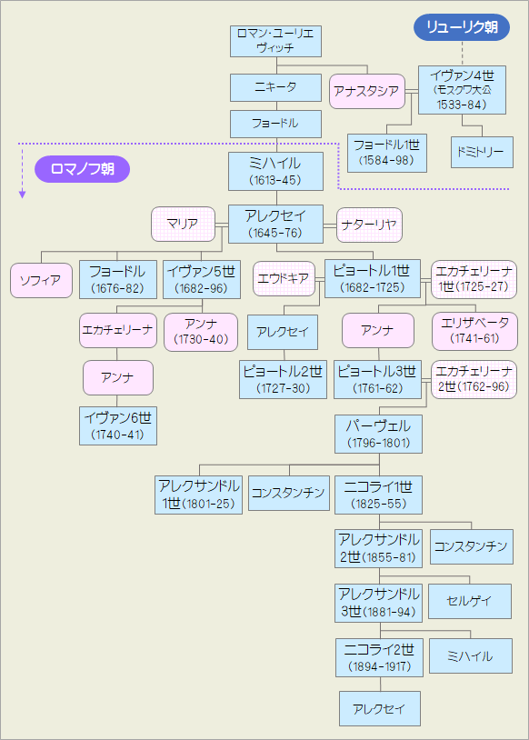 ロマノフ朝