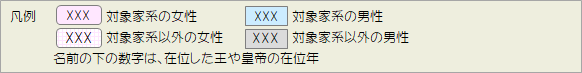 家系図凡例
