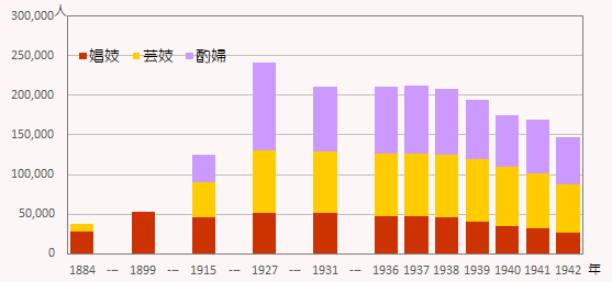 日本の公娼数