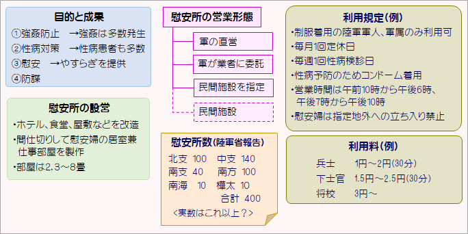 慰安所のイロハ