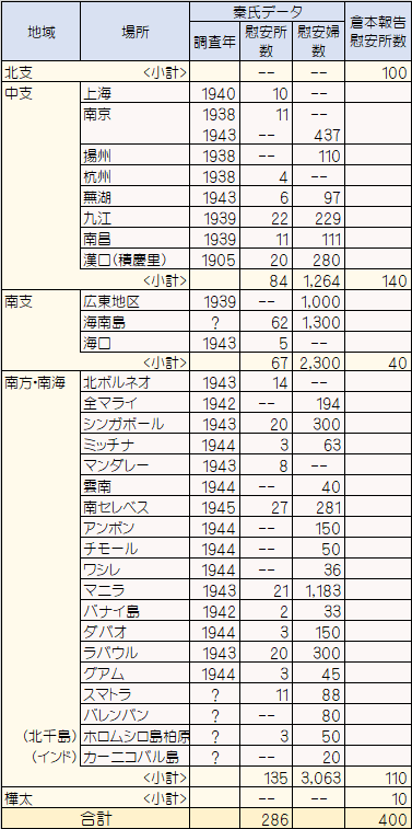 慰安所数の評価