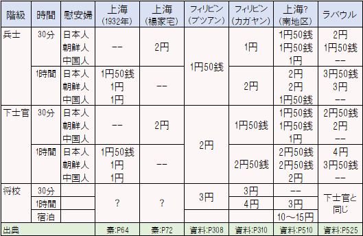 慰安所の料金