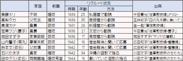 日本人慰安婦のリクルート状況