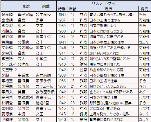 朝鮮人慰安婦リクルート状況