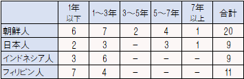 慰安婦の就業年数