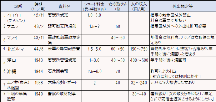 慰安婦の待遇