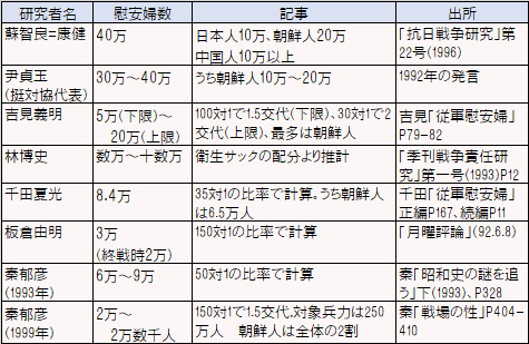 慰安婦数の諸説