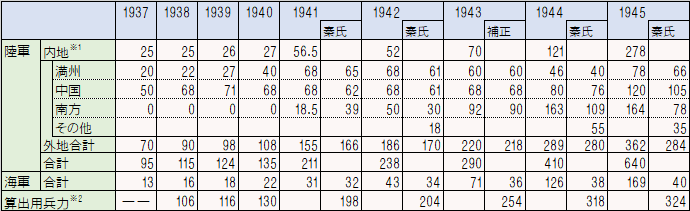 日本軍の兵力