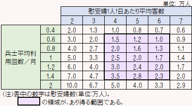 慰安婦の負荷と兵士の利用回数