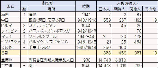 慰安婦の民族別構成の例