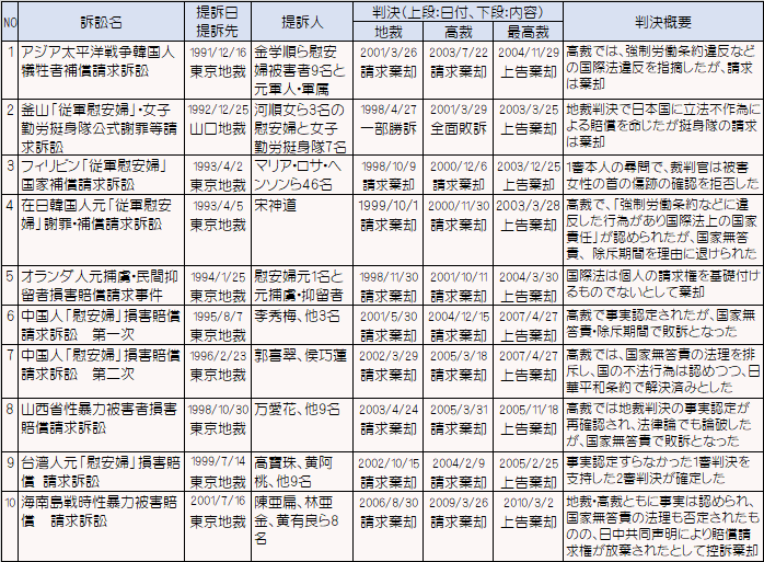 慰安婦裁判一覧