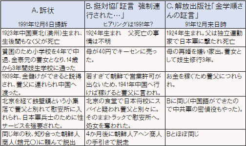 金学順証言の変動