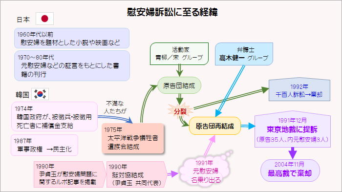 前史と慰安婦訴訟