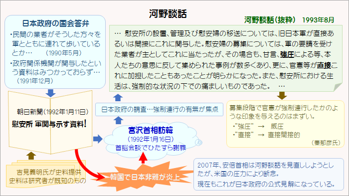 河野談話