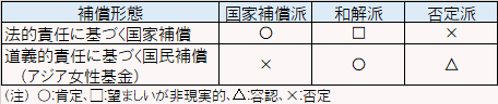 補償形態に関する各派の主張