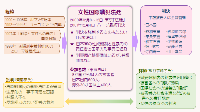 女性国際戦犯法廷