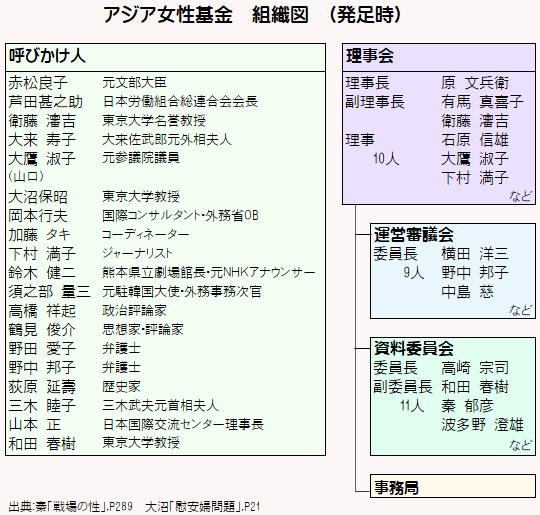 アジア女性基金組織図