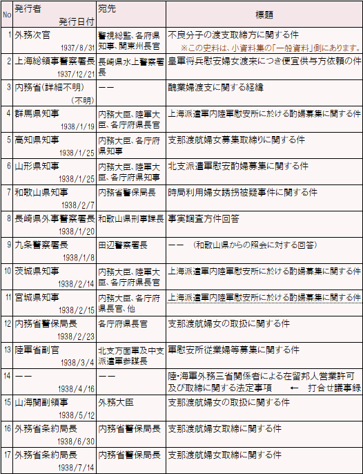内務省警保局長通牒関連文書一覧