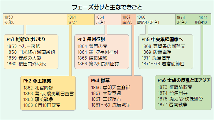 明治維新のフェーズ