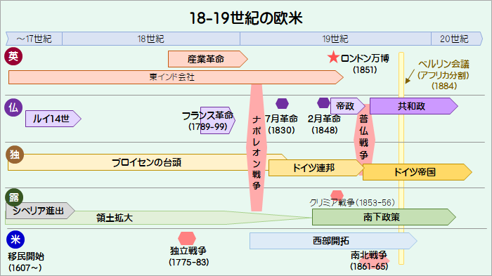 18-19世紀の欧米