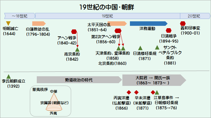 19世紀の中国･朝鮮