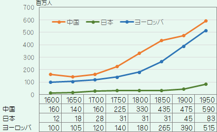 中国･日本･ヨーロッパの人口推移(17-20世紀)