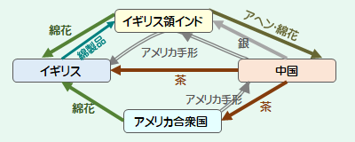 多角貿易概念図(アヘン戦争前)