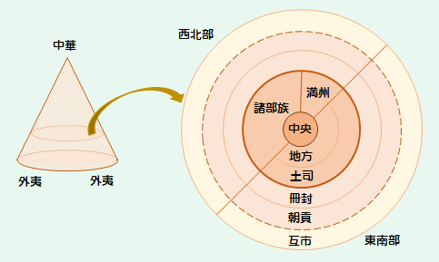 清朝の華夷概念