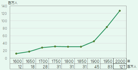 日本の中世以降の人口推移