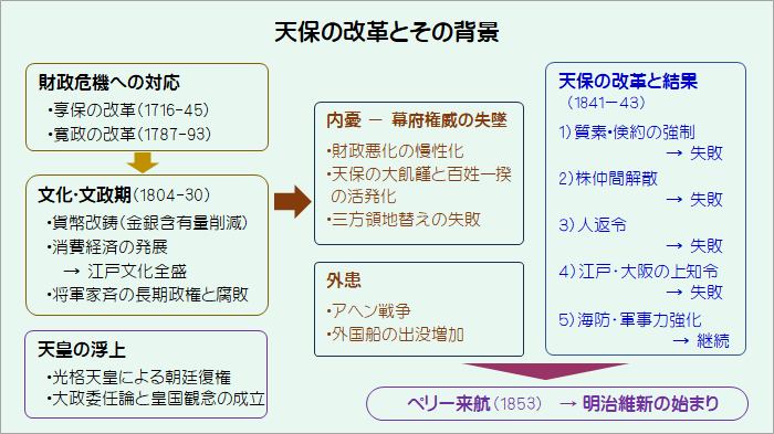 天保の改革とその背景