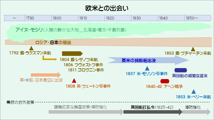 天保の欧米との出会い