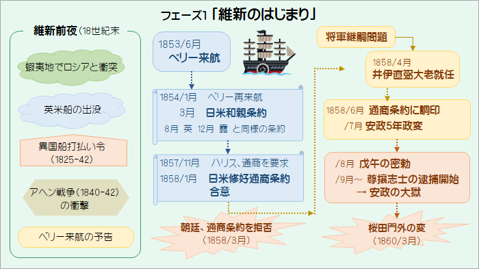 明治維新フェーズ１｢始動｣