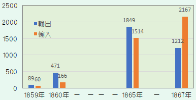 開港後の輸出入額