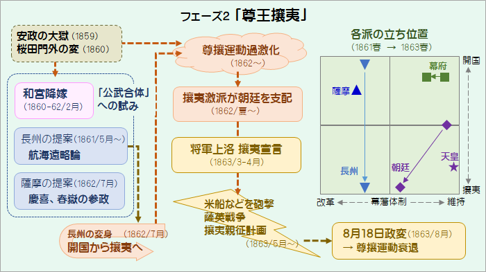 明治維新フェーズ2｢尊王攘夷｣