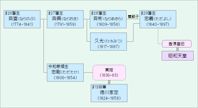 島津斉彬･久光関連家系図