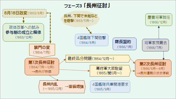 明治維新フェーズ3｢長州征討｣