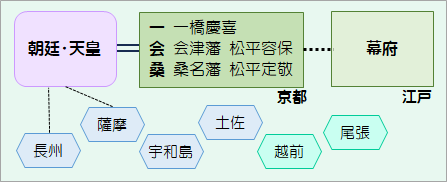 一会桑体制
